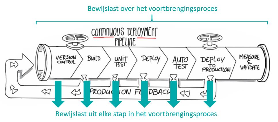 Introductie op Continuous Delivery